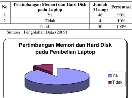 Tabel 4.5 Rekapitulasi Data Berdasarkan Pertimbangan Memori Dan Hard Disk  Dalam Pembelian Laptop 