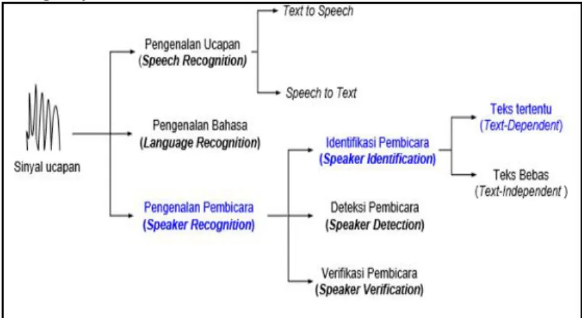 Gambar 2.1 Klasifikasi Sistem Pengenalan Sinyal Suara 