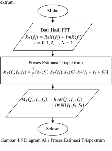 Gambar  4.5  merupakan  diagram  alir  proses  estimasi  trispektrum. 