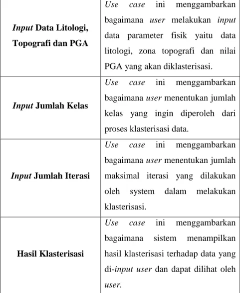 Gambar 3.5 Use Case Diagram 