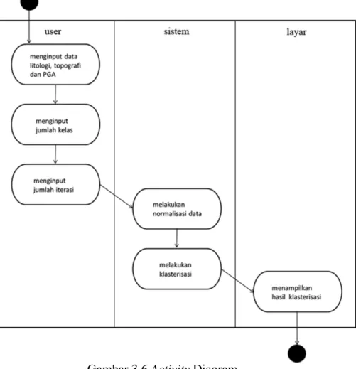 Gambar 3.6 Activity Diagram 