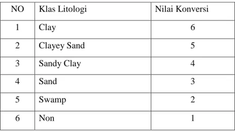 Table 3.1 Kelas Litologi dan Nilai Konversi 