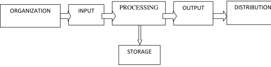 Gambar 1. 1 Siklus Pengolahan Data (Hartono, 2004 : 344)  