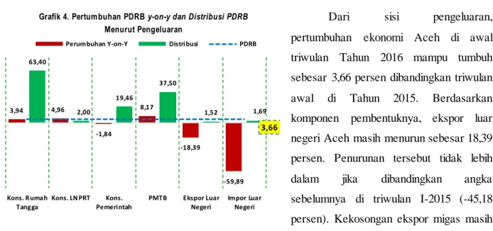 Grafik 4. Pertumbuhan PDRB y-on-y dan Distribusi PDRB  Menurut Pengeluaran 