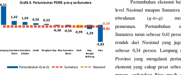 Grafik 8. Pertumbuhan PDRB q-to-q se-Sumatera 