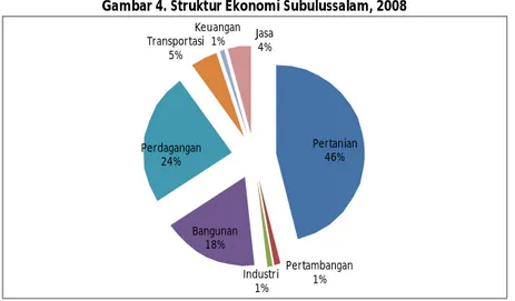 Gambar 4. Struktur Ekonomi Subulussalam, 2008 