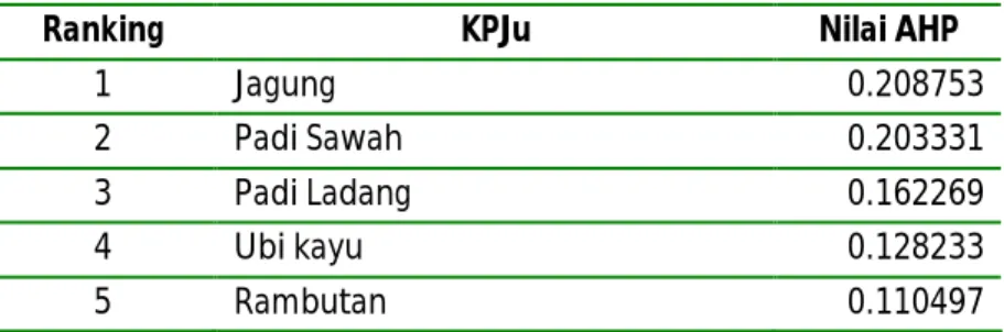 Tabel 8. KPJu Unggulan Sektor Tanaman Pangan 