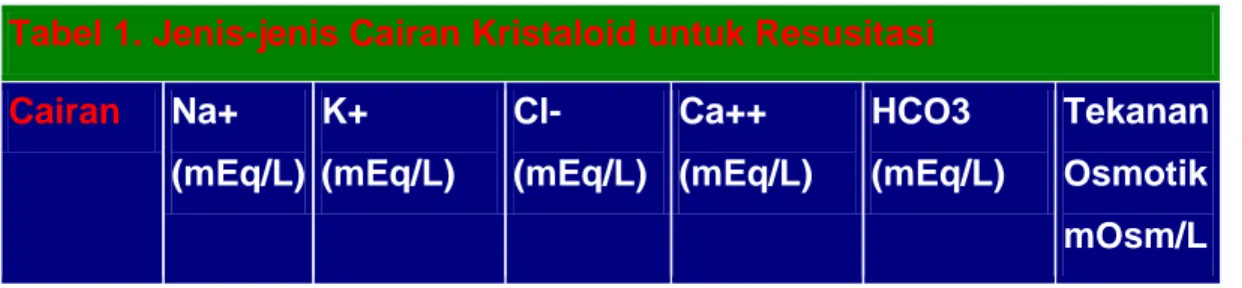 Tabel 1. Jenis-jenis Cairan Kristaloid untuk Resusitasi 