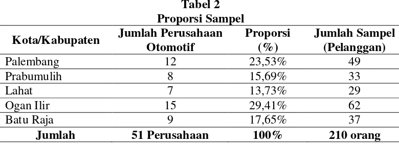 Tabel 2 Proporsi Sampel 