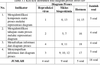 Tabel 3.1 Kisi-kisi instrumen soal diagram proses three-tier 