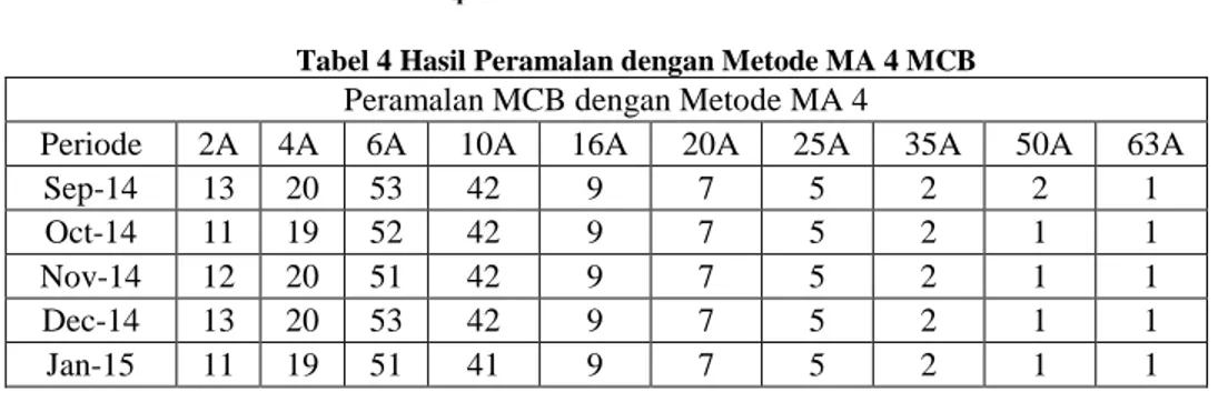Tabel 4 Hasil Peramalan dengan Metode MA 4 MCB  