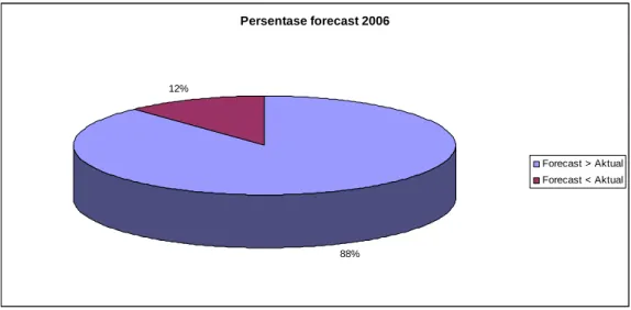 Grafik 2.5. Persentase Forecast 2006 