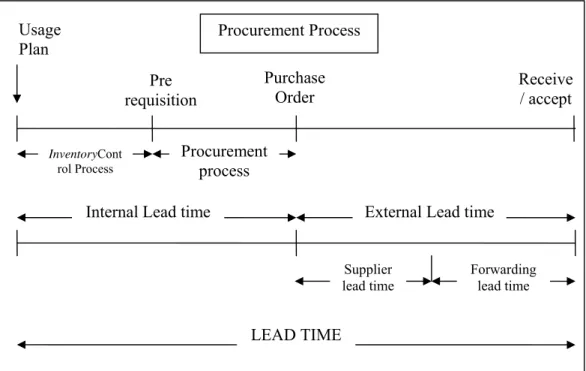 Gambar 2.6. Lead time dalam Proses Procurement Pre 
