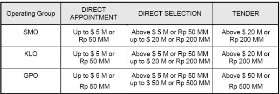 Tabel 2.7. Panduan Pemilihan Proses Procurement 
