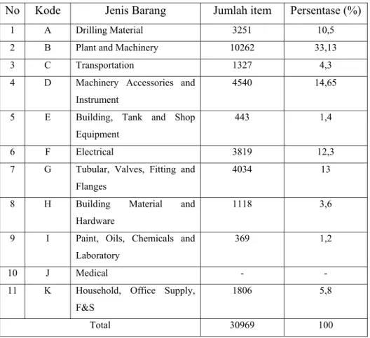Tabel 2.1. Kode barang berdasarkan KIMAP 