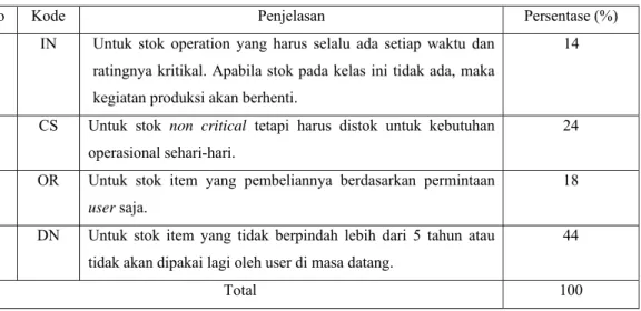 Table 2.2 Stock Classes berdasarkan JDE sistem 
