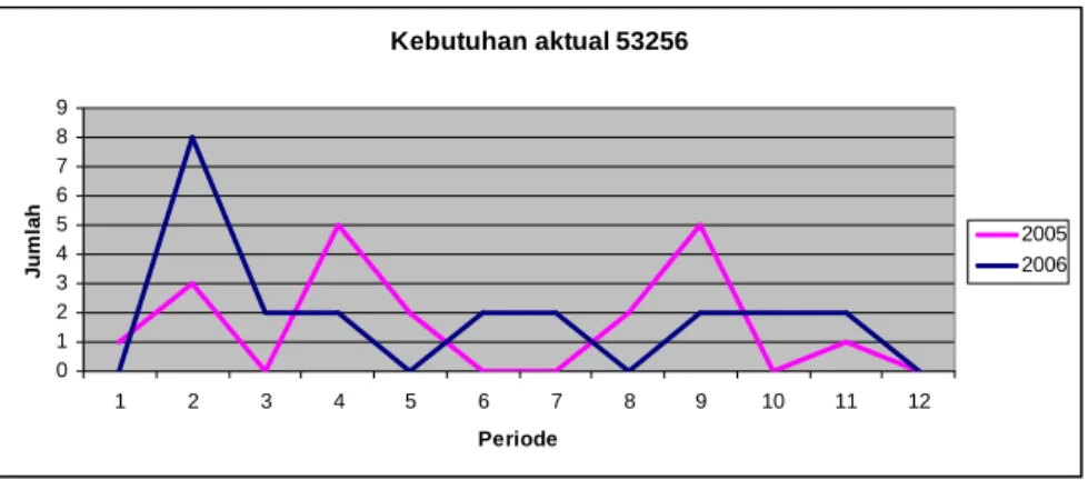 Grafik 2.2 Kebutuhan aktual 53256 tahun 2005 dan 2006 