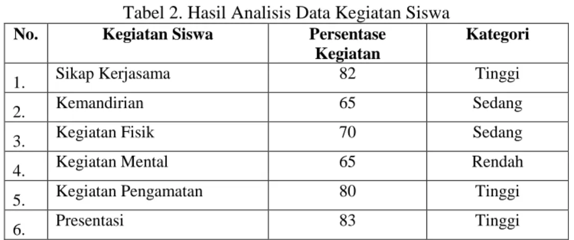 Tabel 2. Hasil Analisis Data Kegiatan Siswa  No.  Kegiatan Siswa  Persentase 