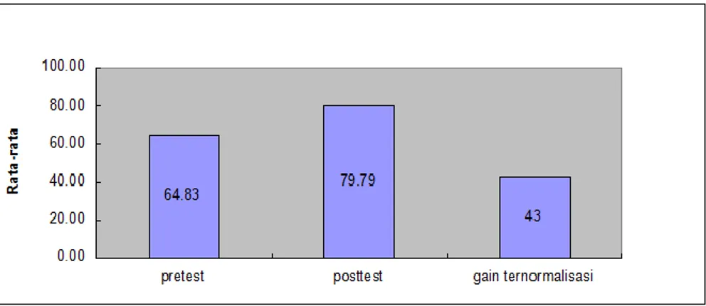 Gambar 2. Data pretest, posttest dan gain ternormalisasi  Peningkatan  hasil  belajar 