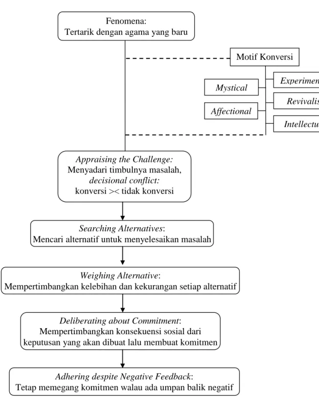 Gambar 2.1 Paradigma Penelitian Fenomena: 