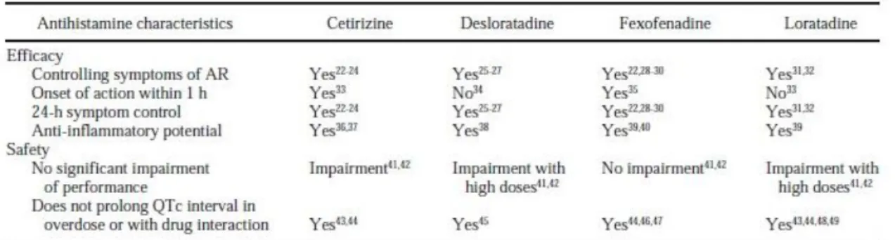 Tabel 1. Antihistamin oral optimal untuk rhinitis alergi 
