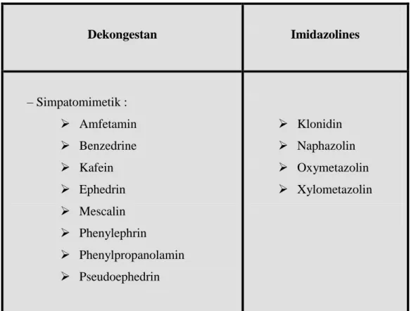 Tabel 7 : Dekongestan yang menyebabkan Rhinitis Medikamentosa 