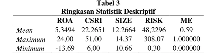 Tabel 3 merupakan hasil perhitungan data sampel perusahaan dengan 
