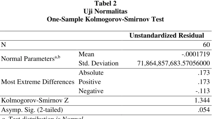 Tabel 2 Uji Normalitas 