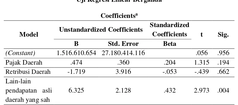 Tabel 7 Uji Regresi Linear Berganda 