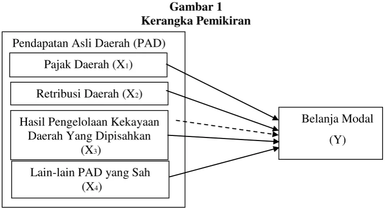 Gambar 1  Kerangka Pemikiran 