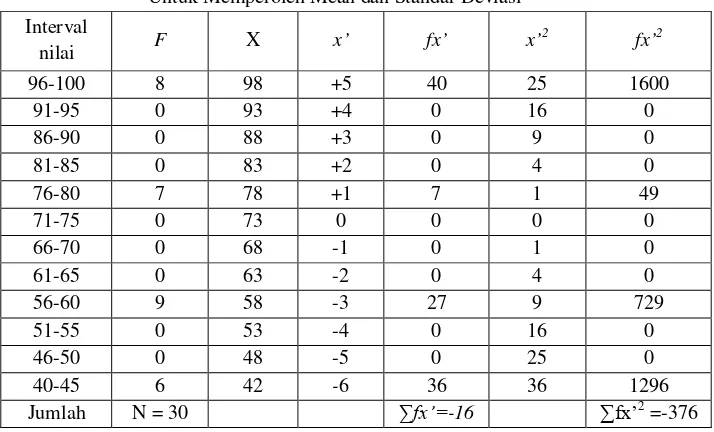 Tabel. 1: Distribusi Frekuensi Hasil Belajar Siswa Untuk Memperoleh Mean dan Standar Deviasi 
