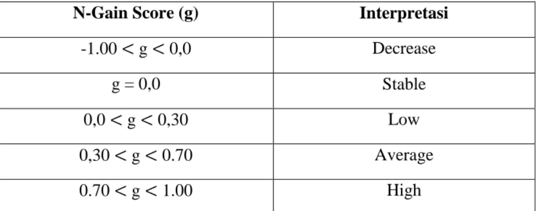Tabel 3.1 Kritertia Uji N-Gain