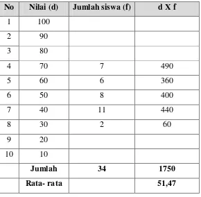 Tabel diatas menunjukan bahwa rata-rata nilai siswa yang di peroleh 