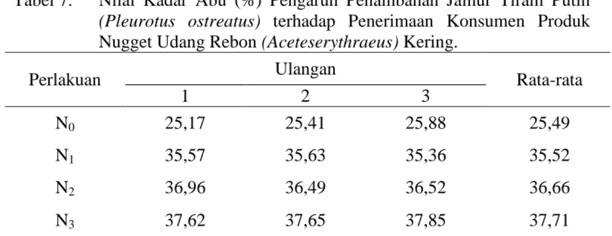 Tabel 7.  Nilai  Kadar  Abu  (%)  Pengaruh  Penambahan  Jamur  Tiram  Putih  (Pleurotus  ostreatus)  terhadap  Penerimaan  Konsumen  Produk  Nugget Udang Rebon (Aceteserythraeus) Kering