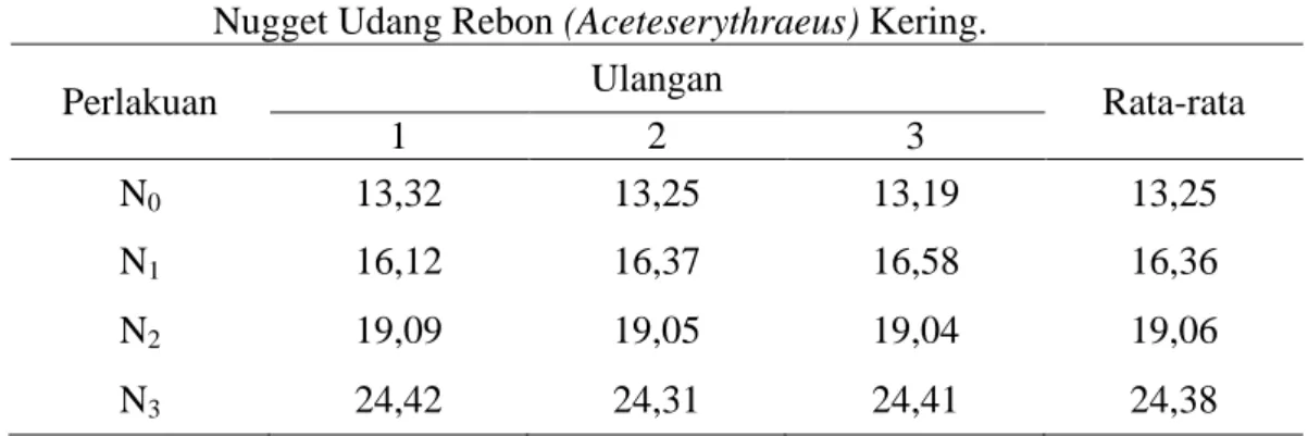 Tabel 8.  Nilai Kadar Protein (%) Pengaruh Penambahan Jamur Tiram  Putih  (Pleurotus  ostreatus)  terhadap  Penerimaan  Konsumen  Produk  Nugget Udang Rebon (Aceteserythraeus) Kering