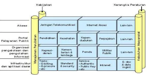 Gambar 1. Kerangka Arsitektur e-Government 