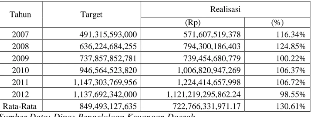 Tabel  1.2  berikut  memperlihatkan  Target  dan  Realisasi  Pendapatan  Asli  Daerah  (PAD) Provinsi Sumatera Barat tahun 2007-2012: 