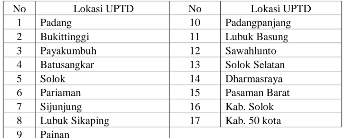 Tabel  1.3  memperlihatkan  bahwa  Provinsi  Sumatera  Barat  memiliki  17  Unit  Pelayanan Terpadu Daerah (UPTD) dalam melaporkan hasil pajak provinsinya: 