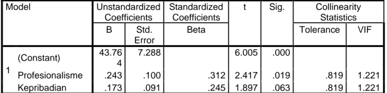 Tabel 4. Rangkuman Hasil Uji Multikolinearitas antar Variabel Independen  Coefficients a Model  Unstandardized  Coefficients  Standardized Coefficients  t  Sig