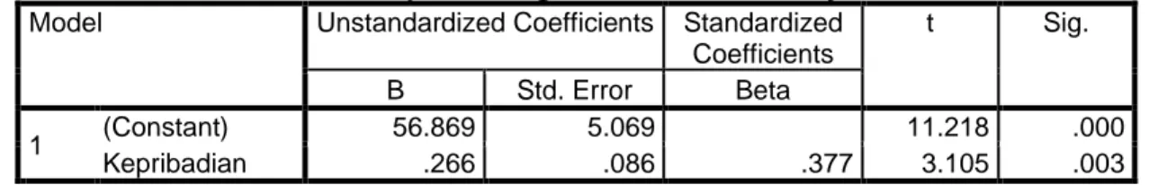 Tabel 10. Nilai Konstanta dan Koefisien Regresi  antara Kepribadian guru dan Prestasi Belajar  Model  Unstandardized Coefficients  Standardized 