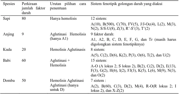Tabel 1. Perkiraan jumlah faktor darah, cara penentuan yang dianjurkan, dan sistem fenotipik golongan  darah yang dikenal pada beberapa hewan 