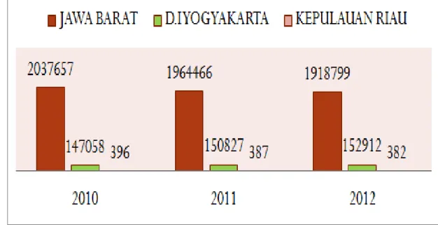 Grafik 4.1 Luas Panen (Ha) Tanaman Padi Provinsi Jawa Barat, D.I. Yogyakarta, dan  Kepulauan Riau Tahun 2010-2012 