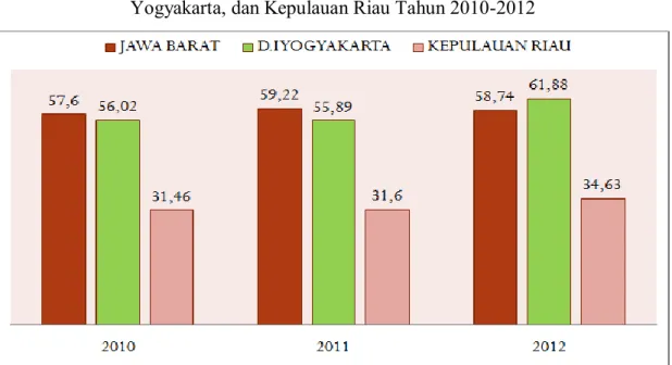 Grafik 4.2 Produktivitas  (Ku/Ha) Tanaman Padi Provinsi Jawa Barat, D.I. 