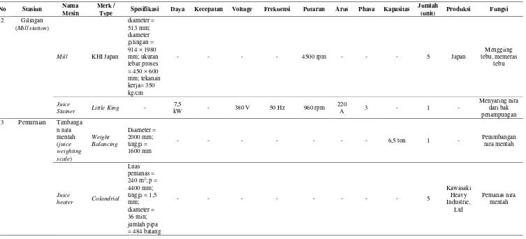 Tabel 2.2. Daftar Mesin yang Terdapat di Pabrik Gula PT.PTPN II Kwala Madu (Lanjutan) 