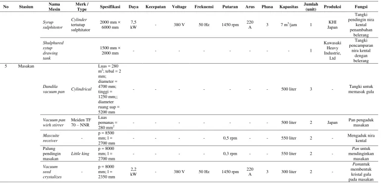 Tabel 2.2. Daftar Mesin yang Terdapat di Pabrik Gula PT.PTPN II Kwala Madu (Lanjutan) 