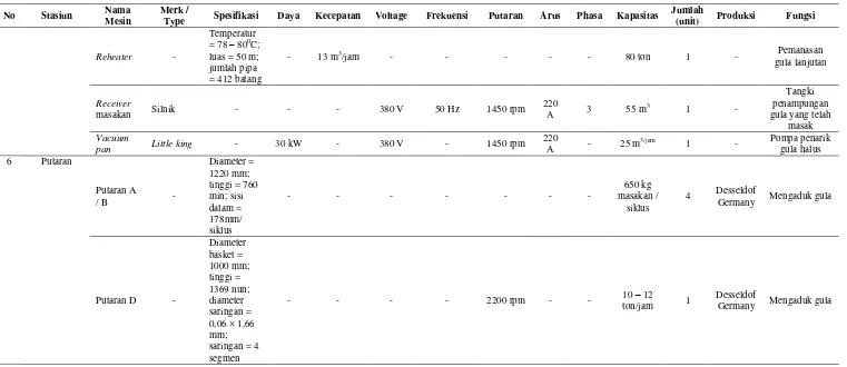 Tabel 2.2. Daftar Mesin yang Terdapat di Pabrik Gula PT.PTPN II Kwala Madu (Lanjutan) 