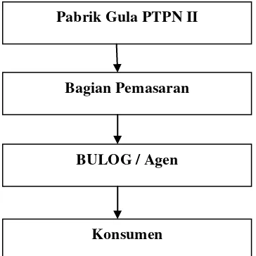 Gambar 2.2 Diagram Pendistribusian gula di PT. Perkebunan Nusantara II 