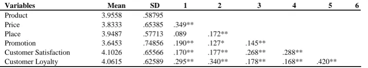 Table 1: Designation of strength of association based on the size of correlation correlation based on Cohen (1988)Degree of CorrelationR Values
