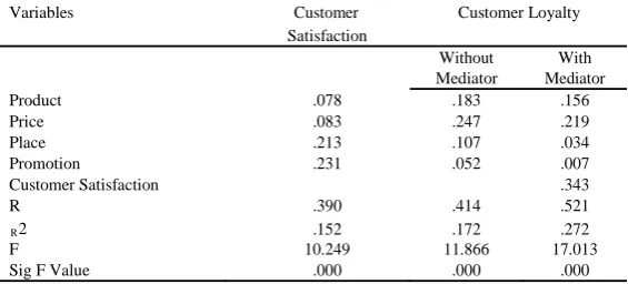 Table 3: Hierarchical Regression Analysis on Mediating Variable