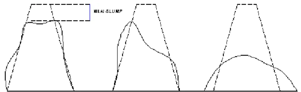 Gambar 2.1. Tipe-tipe keruntuhan slump  (1) slump sebenarnya (2) slump geser  (3) slump runtuh (Sumber : Neville dan Brooks, 1987